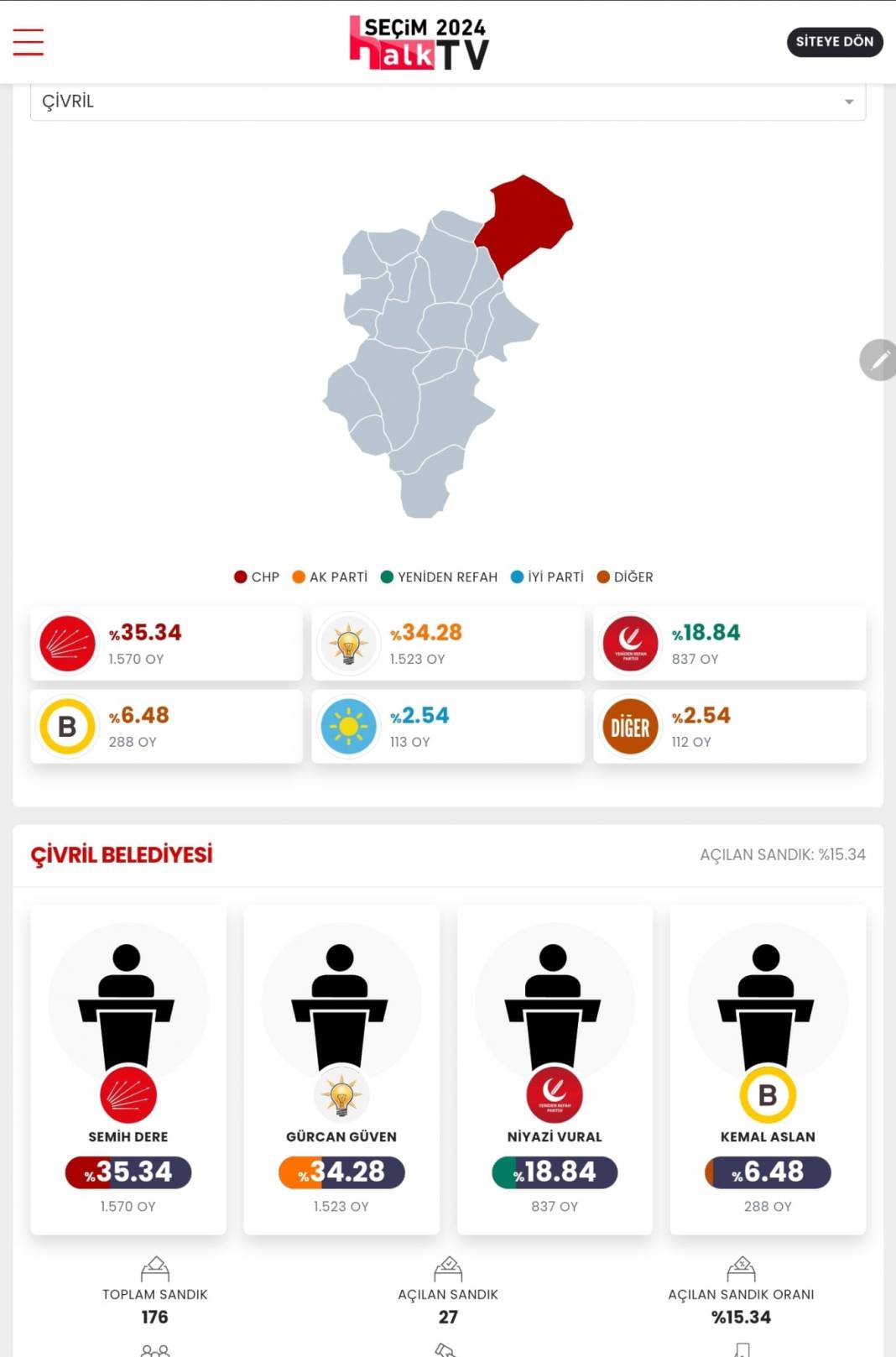 AKP'nin Düşen Kalesi! İşte Denizli 31 Mart Yerel Seçim Sonuçları! İl ve İlçe Sonuçları... 5